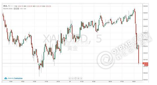 黃金跌破1230關口 這個關口事關重大！