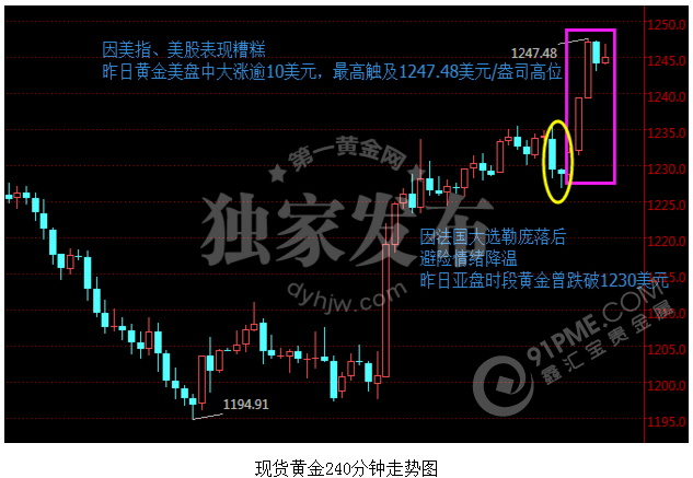 美元大跌提振黃金 多頭謹防耶倫放暗箭