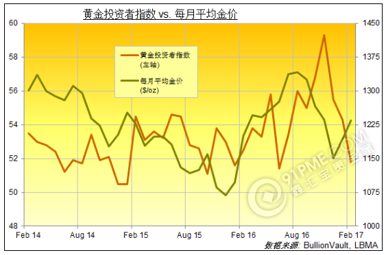 黃金購買延續5年良好需求