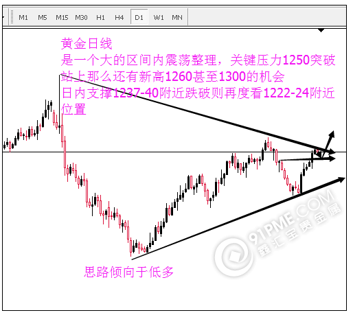 避險仍發酵 黃金1250壓力是關鍵