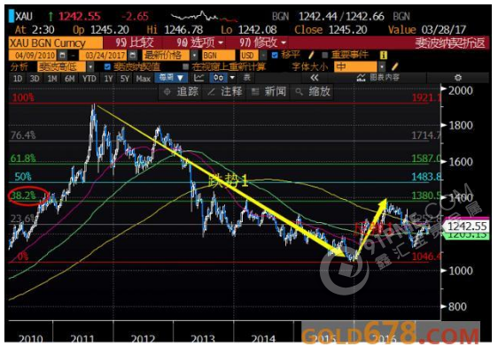 黄金分割线告诉你 现货黄金方向在哪里