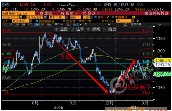 黄金分割线告诉你 现货黄金方向在哪里