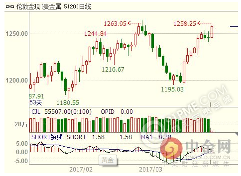 美元逼近99.0關口 黃金爆拉創新高