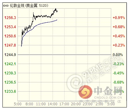 黃金整體多頭 壓制區1264支撐區1235