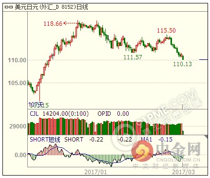 美元/日元110關口生死狙擊！100是底線