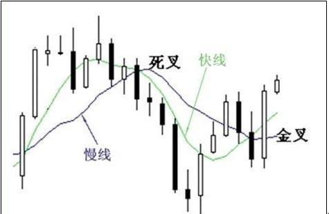 5日均线和10日均线的用法