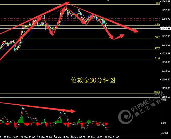 金銀進入回調模式 讓子彈飛會兒