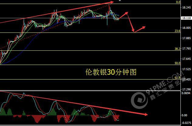 金銀進入回調模式 讓子彈飛會兒