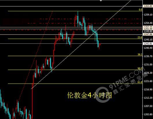 重磅數據壓頂 黃金多頭再退一步