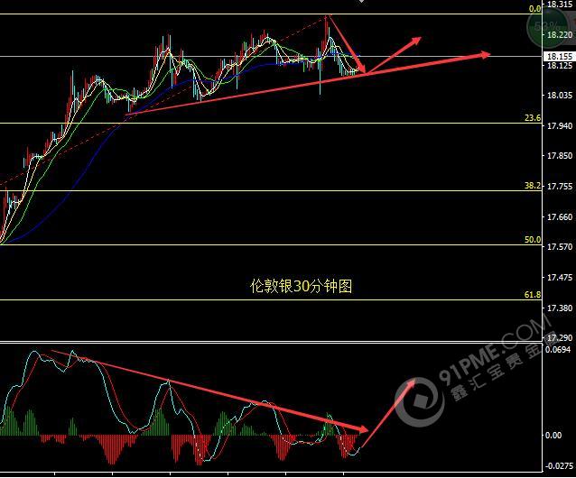 金銀依然保持回調行情 短線做多機會正在醞釀 