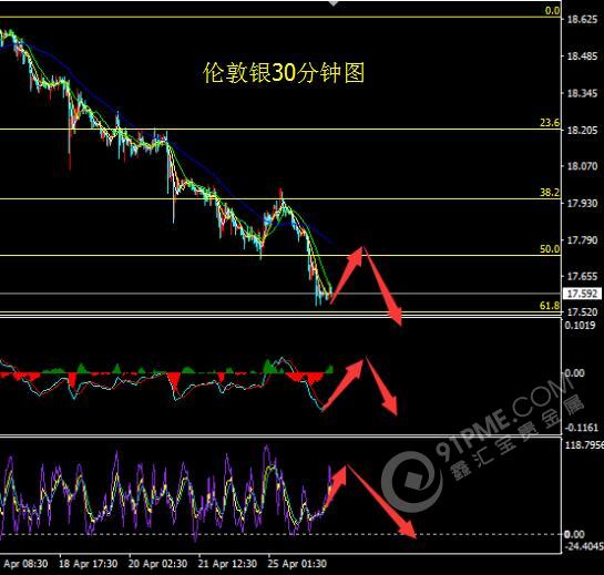 倫敦金銀進入空頭格局 請勿搶反彈