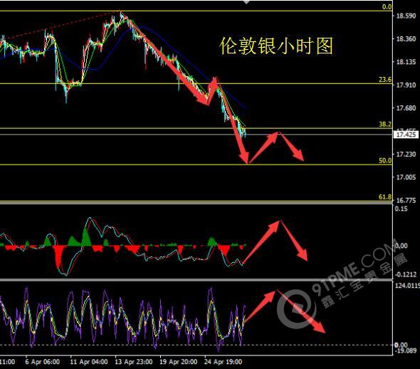 金銀短期進入大級別支撐位 短線或有反彈