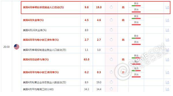 非農公佈在即 資金保持謹慎