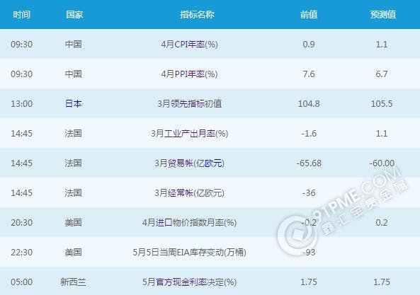 黃金白銀：5月10日交易提醒