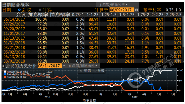 美聯儲加息概率