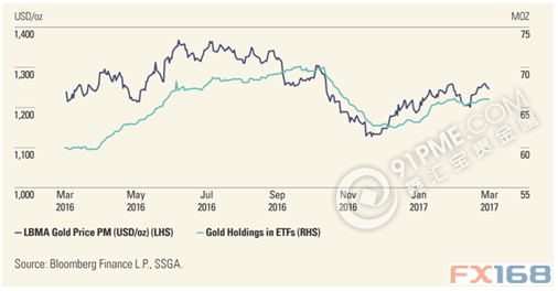 黃金和黃金ETF