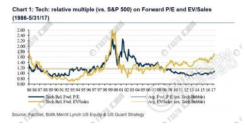 科技股市盈率和市售率