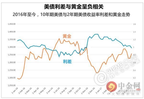 美債利差和黃金