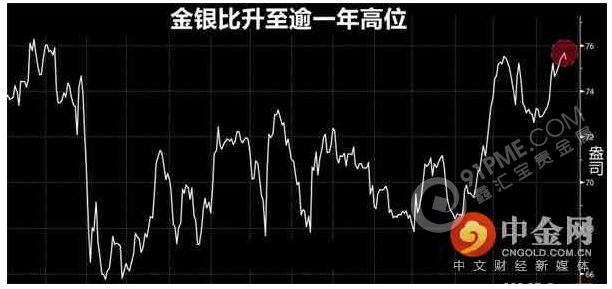 金銀比率