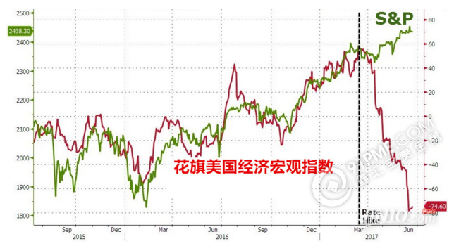 美國經濟與標普指數