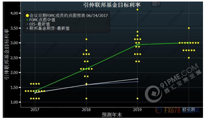 美聯儲利率預測