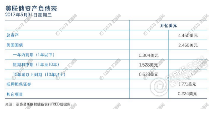 美聯儲資產負債表