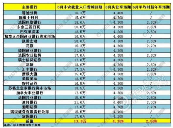 投行非農預測