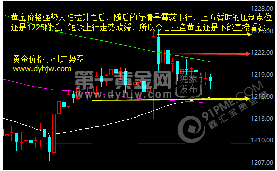 黄金走势图