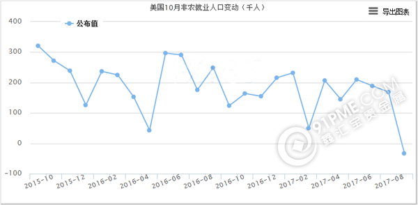 美國非農就業