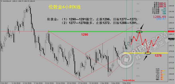 黃金4小時圖