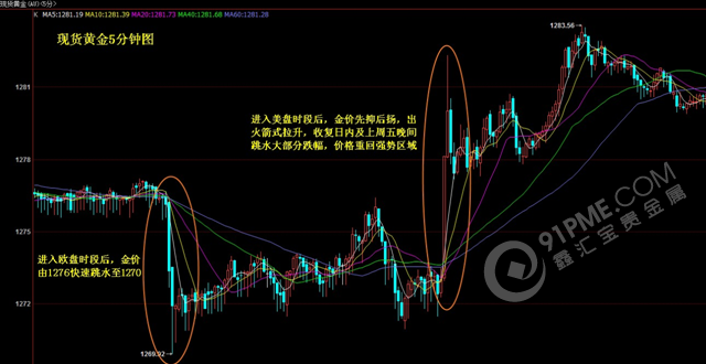 黄金5分钟图