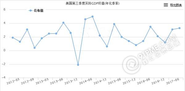 美國GDP