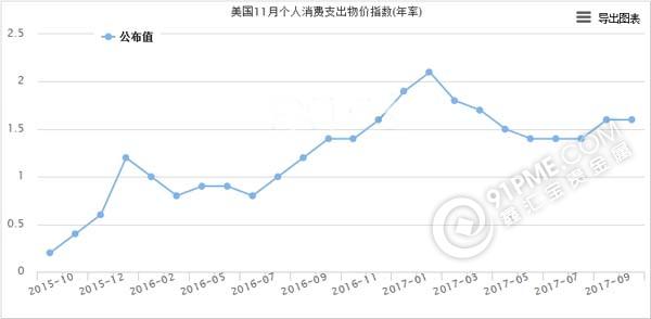 美國個人消費支出年率