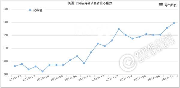 美國消費者信心指數